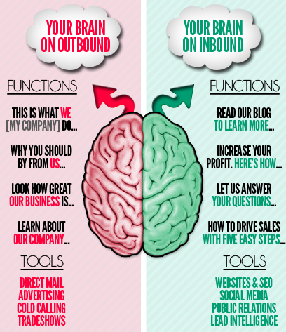 Inbound y Outbound Marketing